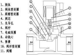 ABS電磁閥結(jié)構(gòu)圖